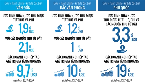 Phân tích 3 đặc khu kinh tế